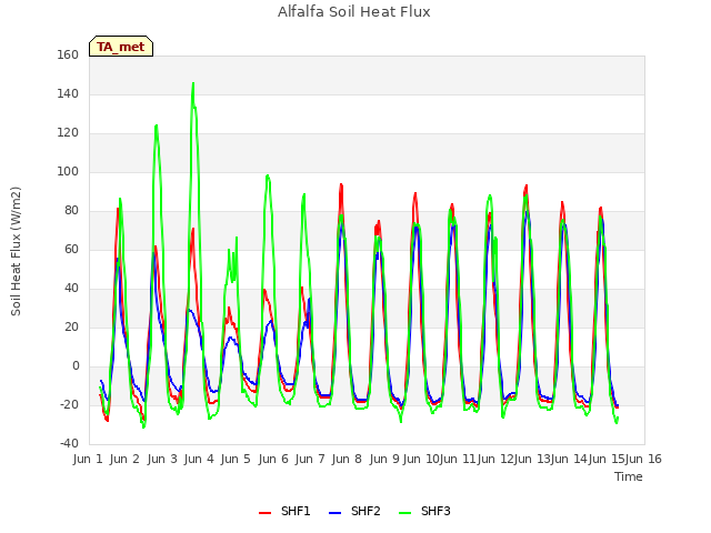 plot of Alfalfa Soil Heat Flux