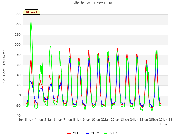 plot of Alfalfa Soil Heat Flux