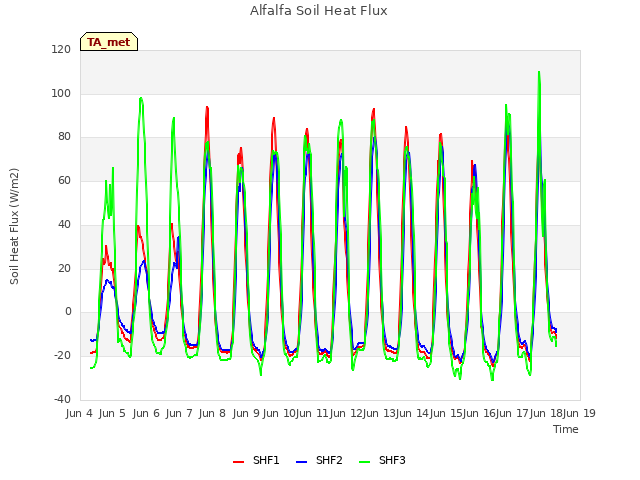 plot of Alfalfa Soil Heat Flux