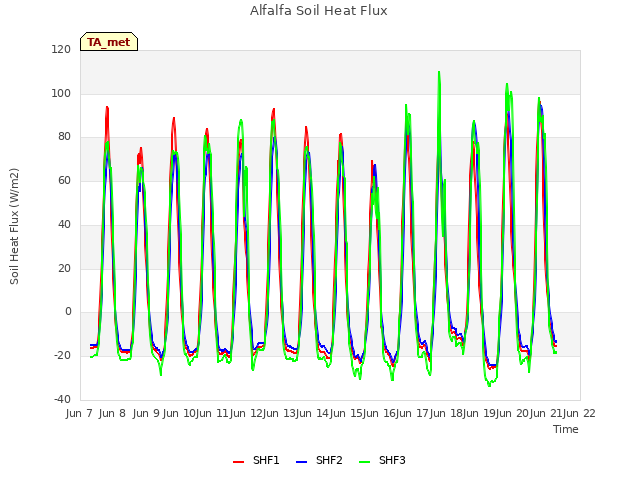 plot of Alfalfa Soil Heat Flux