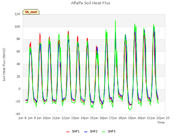 plot of Alfalfa Soil Heat Flux