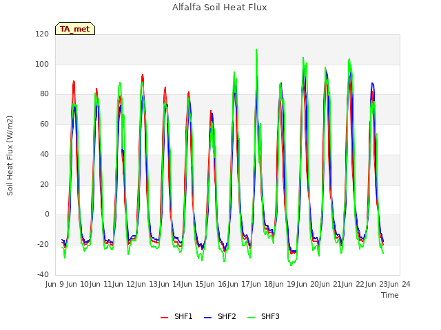 plot of Alfalfa Soil Heat Flux