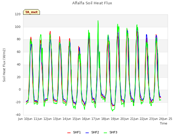 plot of Alfalfa Soil Heat Flux