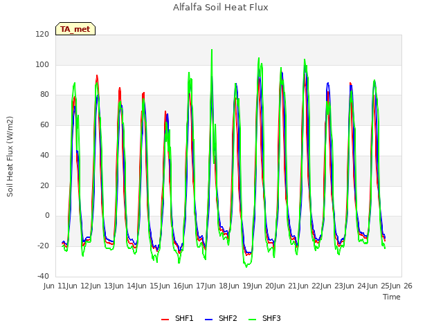 plot of Alfalfa Soil Heat Flux