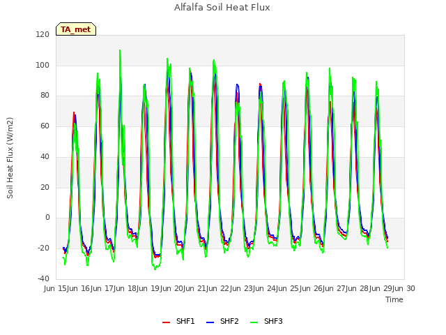 plot of Alfalfa Soil Heat Flux