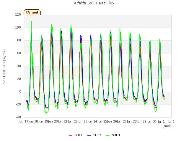 plot of Alfalfa Soil Heat Flux