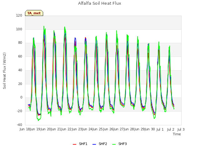 plot of Alfalfa Soil Heat Flux