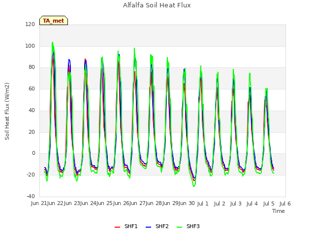 plot of Alfalfa Soil Heat Flux