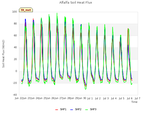 plot of Alfalfa Soil Heat Flux