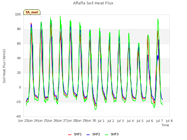 plot of Alfalfa Soil Heat Flux