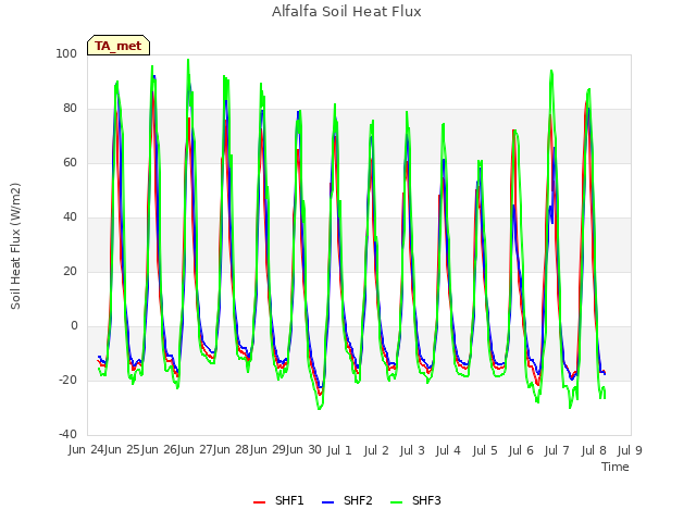 plot of Alfalfa Soil Heat Flux