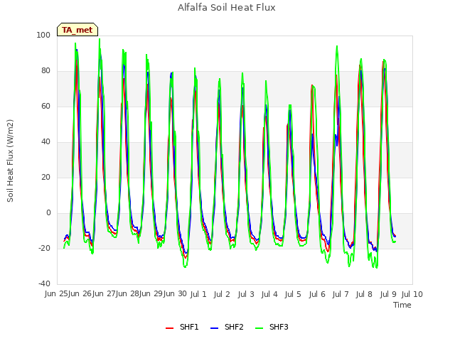 plot of Alfalfa Soil Heat Flux