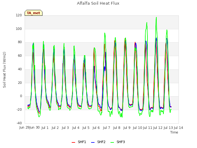 plot of Alfalfa Soil Heat Flux