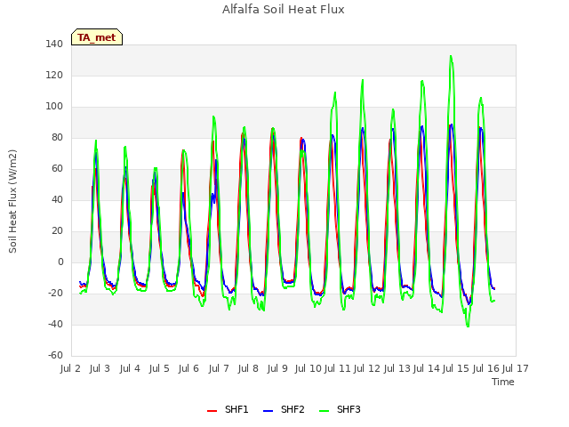 plot of Alfalfa Soil Heat Flux