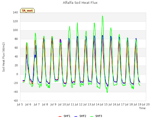 plot of Alfalfa Soil Heat Flux