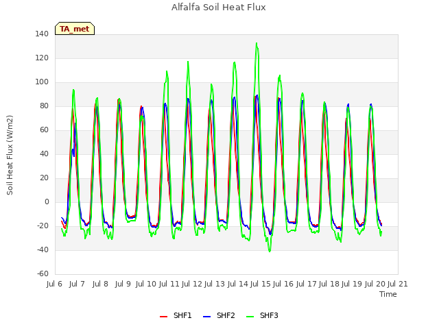 plot of Alfalfa Soil Heat Flux