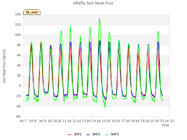 plot of Alfalfa Soil Heat Flux