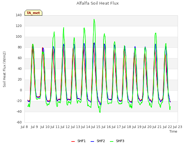 plot of Alfalfa Soil Heat Flux