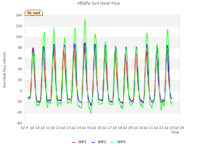 plot of Alfalfa Soil Heat Flux