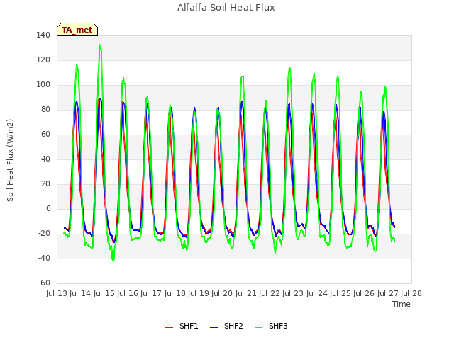 plot of Alfalfa Soil Heat Flux