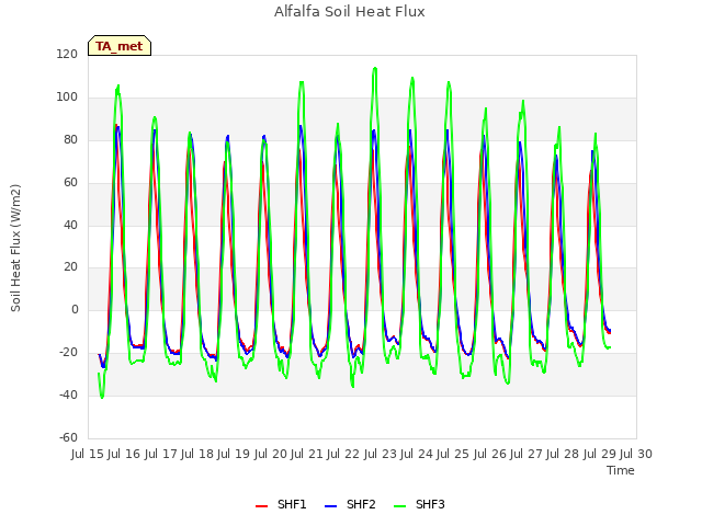 plot of Alfalfa Soil Heat Flux