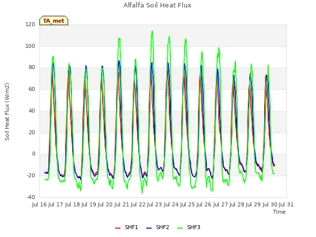 plot of Alfalfa Soil Heat Flux