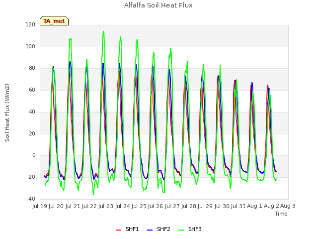 plot of Alfalfa Soil Heat Flux