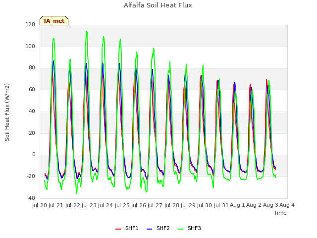 plot of Alfalfa Soil Heat Flux