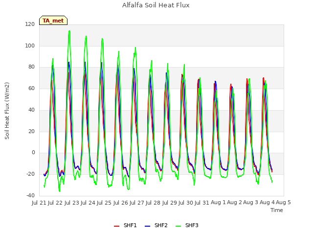 plot of Alfalfa Soil Heat Flux