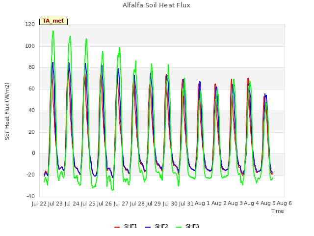 plot of Alfalfa Soil Heat Flux