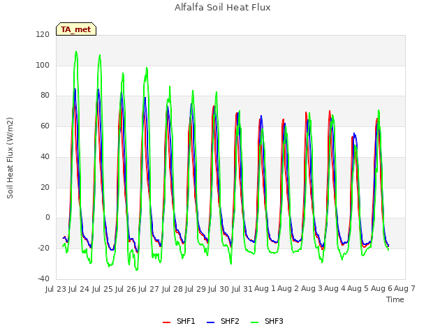 plot of Alfalfa Soil Heat Flux