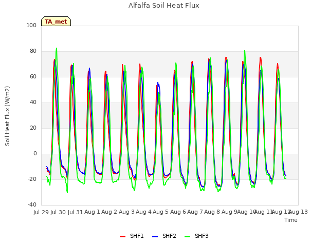 plot of Alfalfa Soil Heat Flux