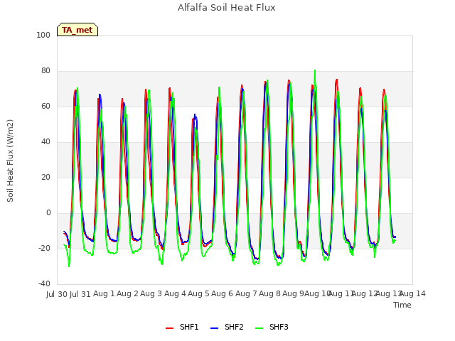 plot of Alfalfa Soil Heat Flux