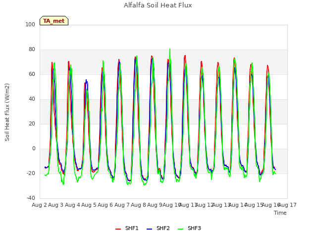 plot of Alfalfa Soil Heat Flux