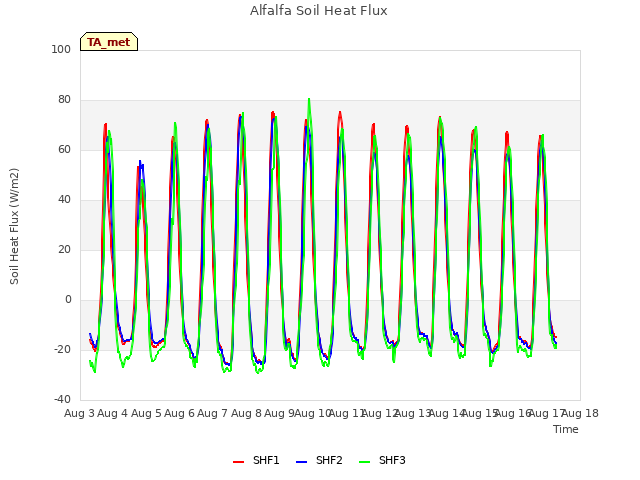 plot of Alfalfa Soil Heat Flux