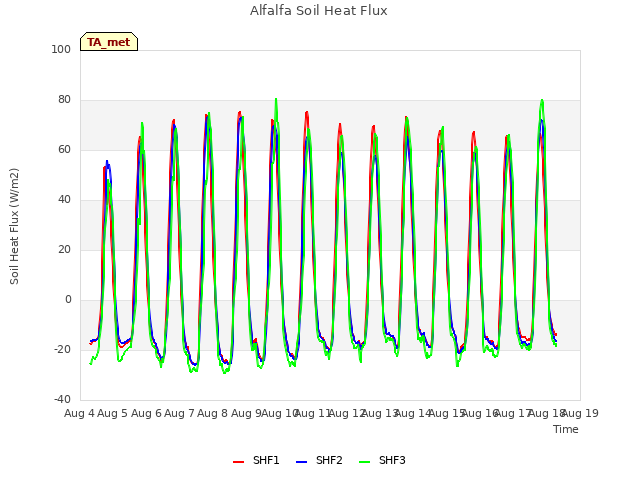 plot of Alfalfa Soil Heat Flux