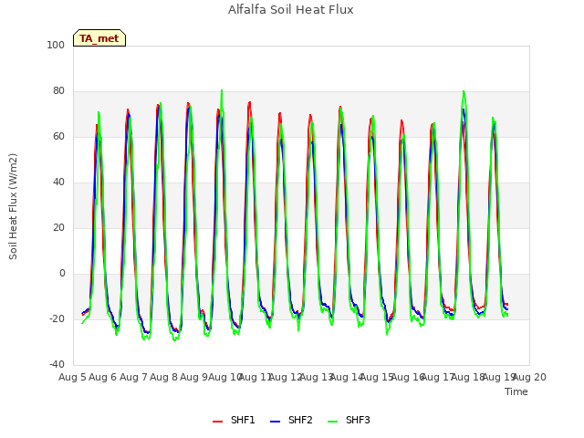 plot of Alfalfa Soil Heat Flux