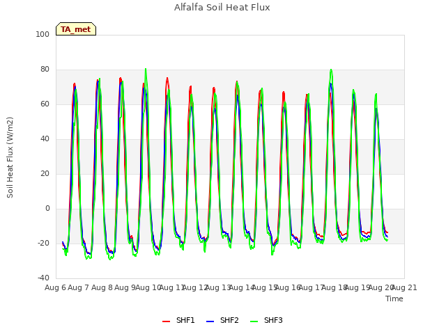 plot of Alfalfa Soil Heat Flux