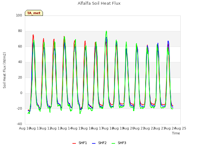 plot of Alfalfa Soil Heat Flux