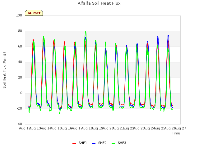 plot of Alfalfa Soil Heat Flux