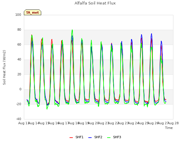 plot of Alfalfa Soil Heat Flux