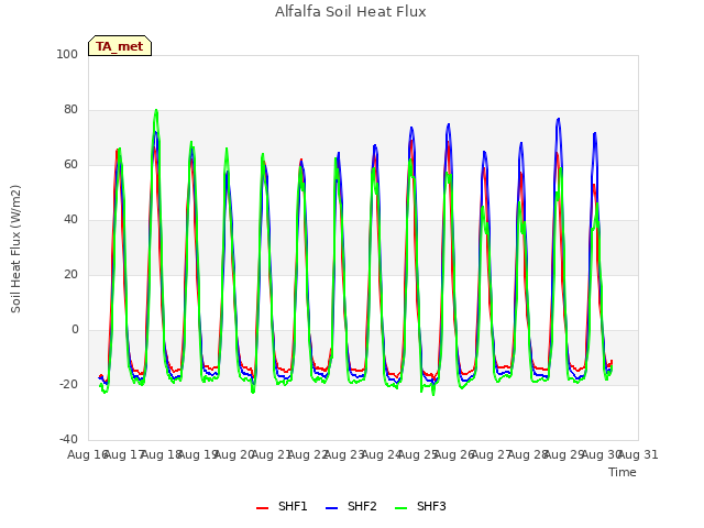 plot of Alfalfa Soil Heat Flux