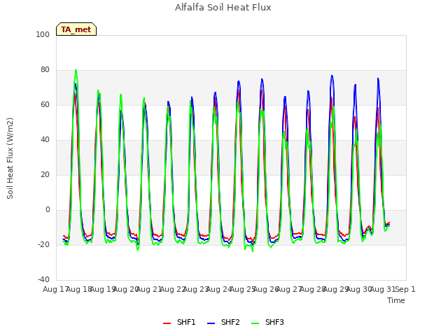 plot of Alfalfa Soil Heat Flux