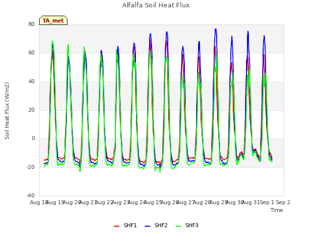 plot of Alfalfa Soil Heat Flux