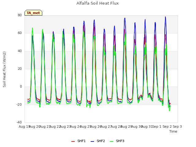 plot of Alfalfa Soil Heat Flux