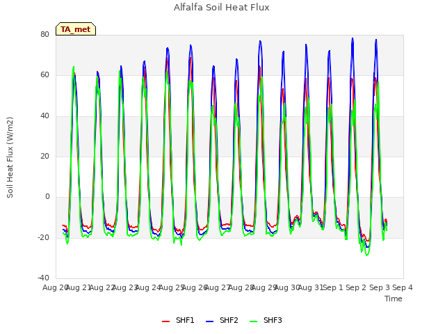 plot of Alfalfa Soil Heat Flux