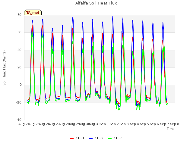 plot of Alfalfa Soil Heat Flux