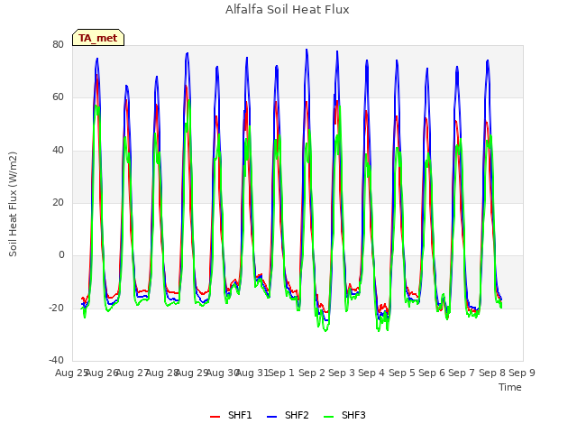 plot of Alfalfa Soil Heat Flux