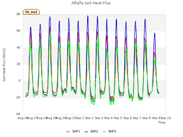 plot of Alfalfa Soil Heat Flux