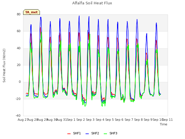 plot of Alfalfa Soil Heat Flux